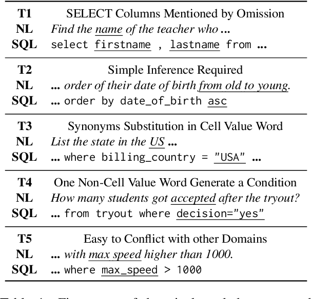 Figure 1 for Exploring Underexplored Limitations of Cross-Domain Text-to-SQL Generalization