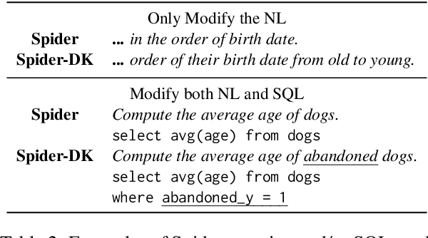 Figure 2 for Exploring Underexplored Limitations of Cross-Domain Text-to-SQL Generalization