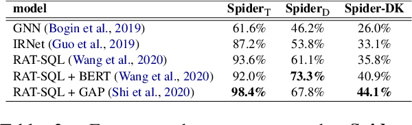 Figure 3 for Exploring Underexplored Limitations of Cross-Domain Text-to-SQL Generalization