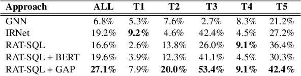 Figure 4 for Exploring Underexplored Limitations of Cross-Domain Text-to-SQL Generalization