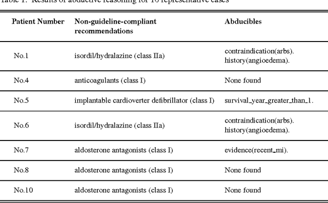 Figure 2 for Improving Adherence to Heart Failure Management Guidelines via Abductive Reasoning