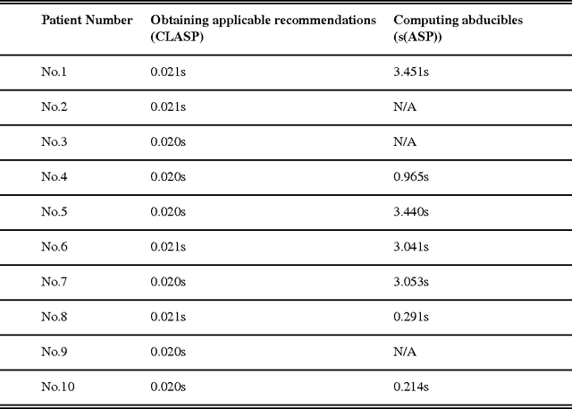 Figure 3 for Improving Adherence to Heart Failure Management Guidelines via Abductive Reasoning