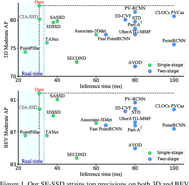 Figure 1 for SE-SSD: Self-Ensembling Single-Stage Object Detector From Point Cloud