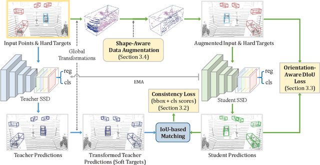 Figure 3 for SE-SSD: Self-Ensembling Single-Stage Object Detector From Point Cloud