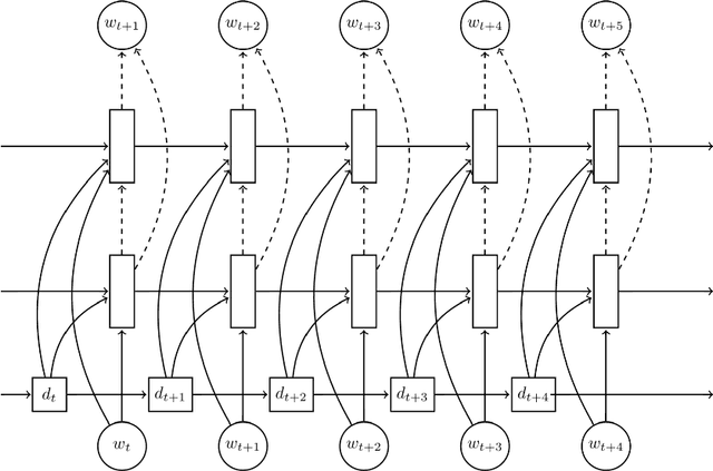 Figure 3 for Semantically Conditioned LSTM-based Natural Language Generation for Spoken Dialogue Systems
