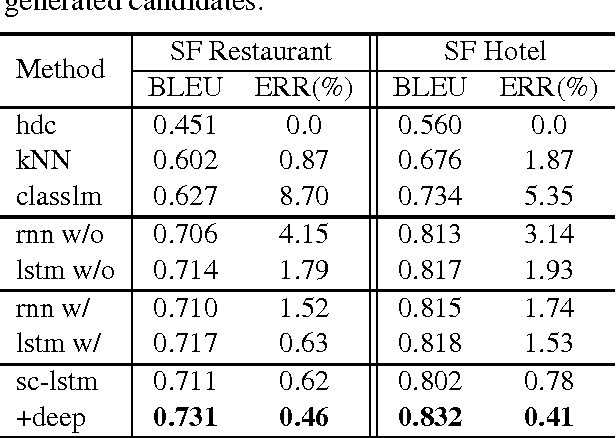 Figure 4 for Semantically Conditioned LSTM-based Natural Language Generation for Spoken Dialogue Systems