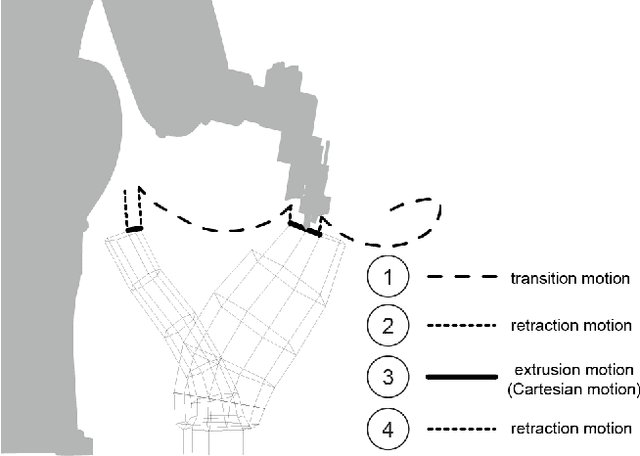 Figure 2 for Scalable and Probabilistically Complete Planning for Robotic Spatial Extrusion