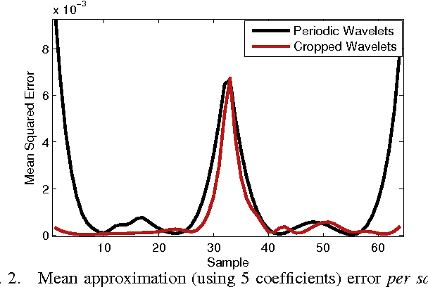 Figure 2 for Trainlets: Dictionary Learning in High Dimensions