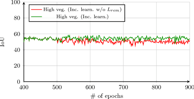 Figure 2 for Incremental Learning for Semantic Segmentation of Large-Scale Remote Sensing Data