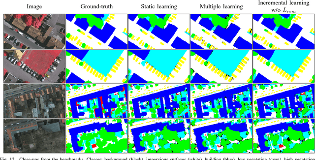 Figure 4 for Incremental Learning for Semantic Segmentation of Large-Scale Remote Sensing Data