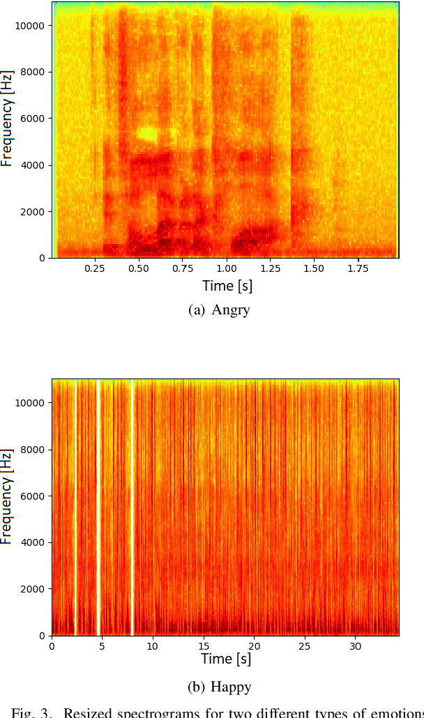 Figure 3 for Emotion Recognition System from Speech and Visual Information based on Convolutional Neural Networks