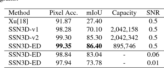 Figure 2 for Deep learning based supervised semantic segmentation of Electron Cryo-Subtomograms