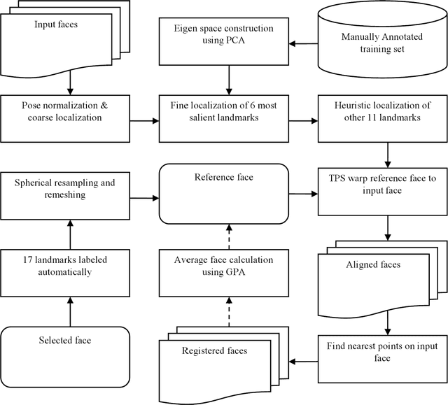 Figure 3 for Automatic landmark annotation and dense correspondence registration for 3D human facial images