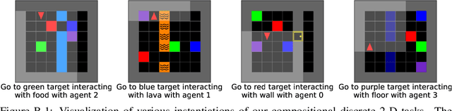 Figure 4 for Modular Lifelong Reinforcement Learning via Neural Composition