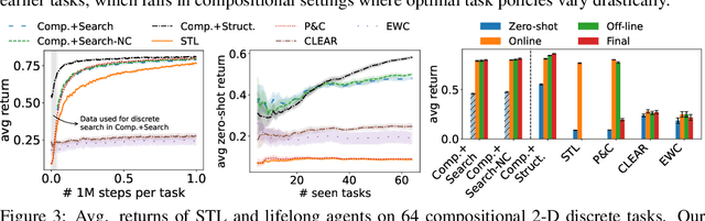 Figure 2 for Modular Lifelong Reinforcement Learning via Neural Composition