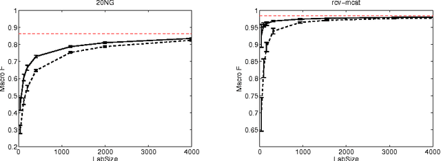 Figure 3 for Extension of TSVM to Multi-Class and Hierarchical Text Classification Problems With General Losses