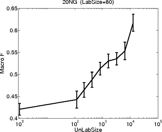 Figure 4 for Extension of TSVM to Multi-Class and Hierarchical Text Classification Problems With General Losses