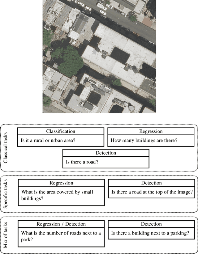 Figure 1 for RSVQA: Visual Question Answering for Remote Sensing Data