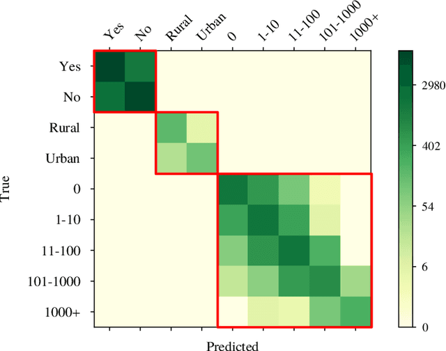 Figure 2 for RSVQA: Visual Question Answering for Remote Sensing Data