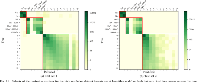 Figure 3 for RSVQA: Visual Question Answering for Remote Sensing Data