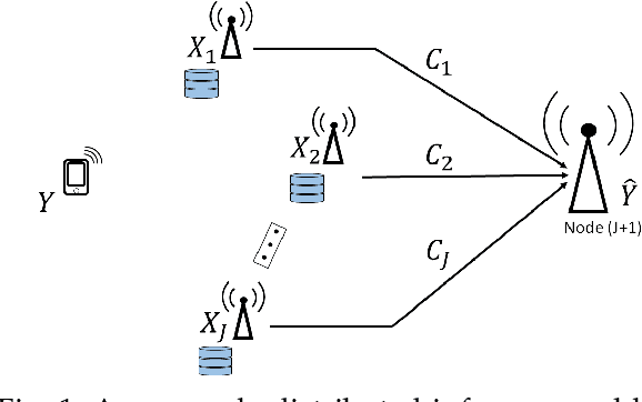 Figure 1 for On In-network learning. A Comparative Study with Federated and Split Learning