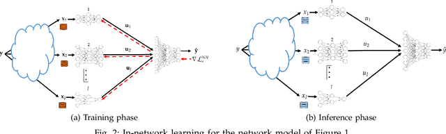 Figure 2 for On In-network learning. A Comparative Study with Federated and Split Learning