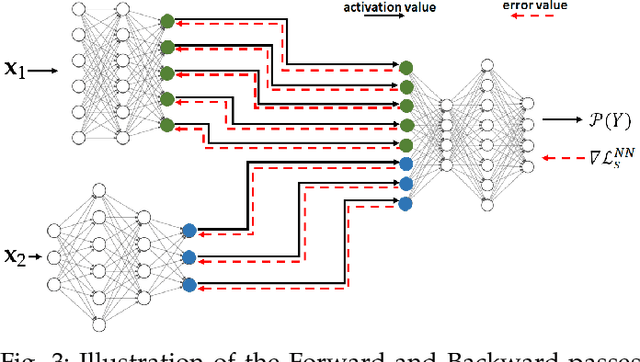 Figure 3 for On In-network learning. A Comparative Study with Federated and Split Learning