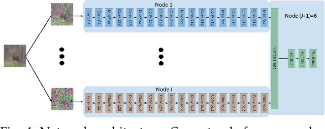 Figure 4 for On In-network learning. A Comparative Study with Federated and Split Learning