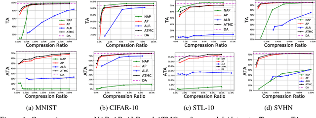 Figure 2 for Adversarially Trained Model Compression: When Robustness Meets Efficiency