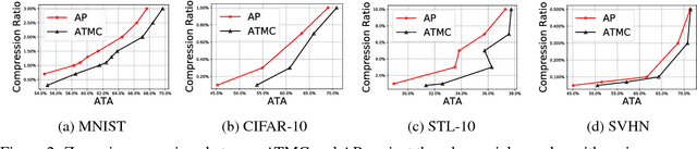 Figure 3 for Adversarially Trained Model Compression: When Robustness Meets Efficiency