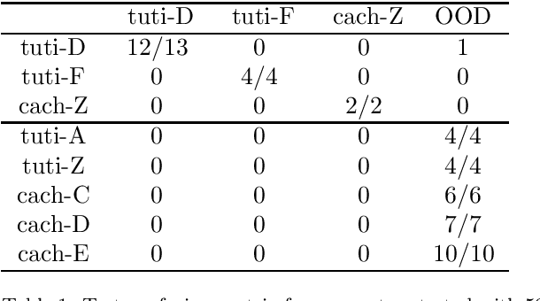 Figure 1 for Uncertainty quantification for multiclass data description