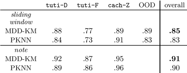 Figure 3 for Uncertainty quantification for multiclass data description