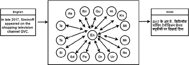 Figure 1 for Improving Multilingual Neural Machine Translation System for Indic Languages