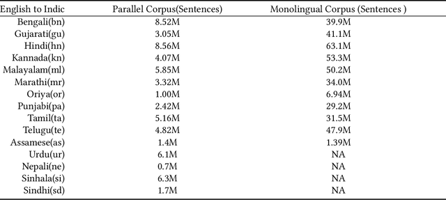 Figure 2 for Improving Multilingual Neural Machine Translation System for Indic Languages