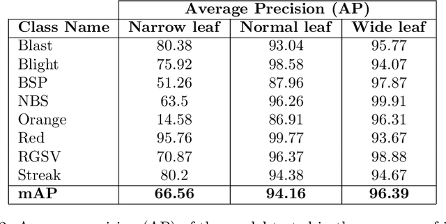 Figure 4 for Automatic Detection of Rice Disease in Images of Various Leaf Sizes