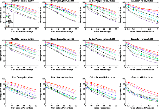 Figure 3 for Joint Projection and Dictionary Learning using Low-rank Regularization and Graph Constraints