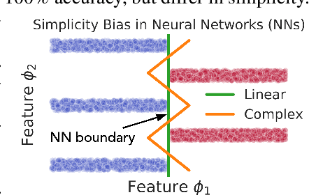 Figure 1 for The Pitfalls of Simplicity Bias in Neural Networks
