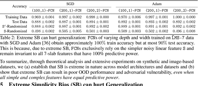 Figure 4 for The Pitfalls of Simplicity Bias in Neural Networks