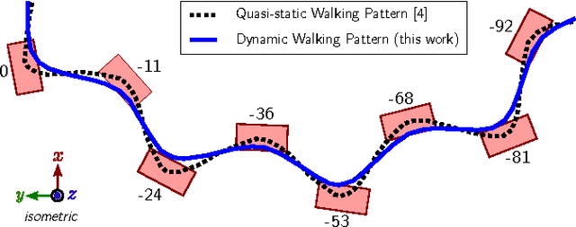 Figure 4 for Dynamic Walking over Rough Terrains by Nonlinear Predictive Control of the Floating-base Inverted Pendulum