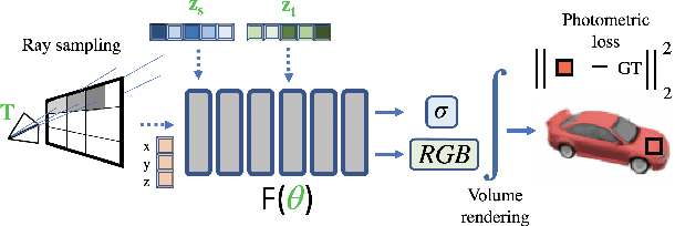 Figure 2 for CodeNeRF: Disentangled Neural Radiance Fields for Object Categories