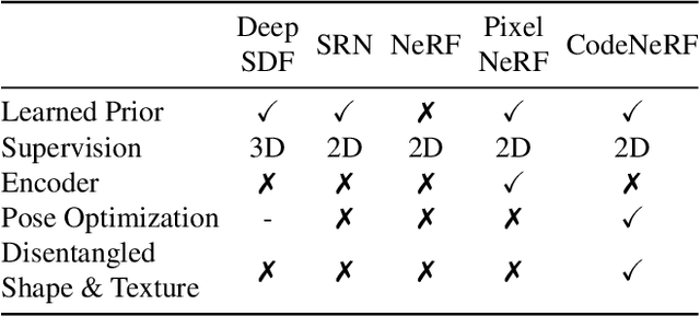 Figure 1 for CodeNeRF: Disentangled Neural Radiance Fields for Object Categories