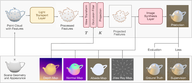 Figure 3 for Learning Neural Light Transport