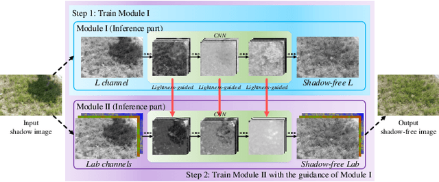 Figure 1 for Shadow Removal by a Lightness-Guided Network with Training on Unpaired Data