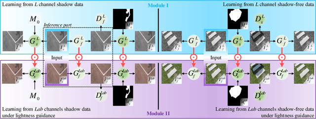 Figure 2 for Shadow Removal by a Lightness-Guided Network with Training on Unpaired Data