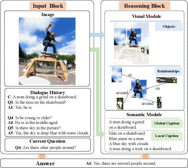 Figure 1 for DualVD: An Adaptive Dual Encoding Model for Deep Visual Understanding in Visual Dialogue