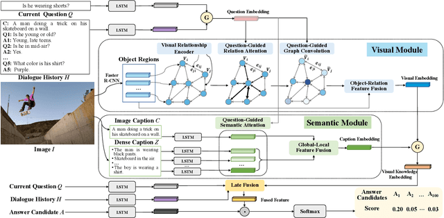 Figure 3 for DualVD: An Adaptive Dual Encoding Model for Deep Visual Understanding in Visual Dialogue
