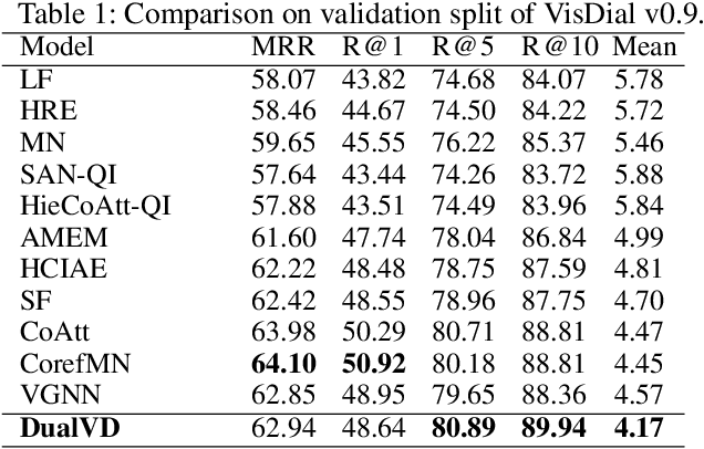 Figure 2 for DualVD: An Adaptive Dual Encoding Model for Deep Visual Understanding in Visual Dialogue