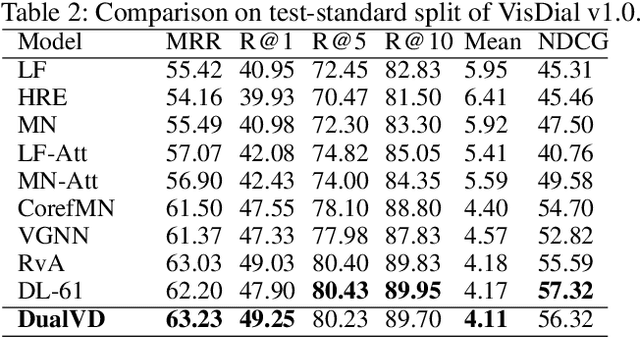 Figure 4 for DualVD: An Adaptive Dual Encoding Model for Deep Visual Understanding in Visual Dialogue