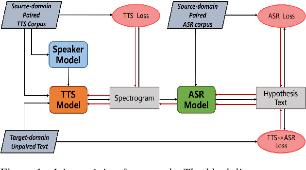 Figure 1 for Exploring Machine Speech Chain for Domain Adaptation and Few-Shot Speaker Adaptation