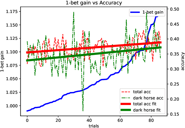 Figure 3 for Discovering indicators of dark horse of soccer games by deep learning from sequential trading data